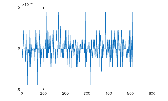 Figure contains an axes object. The axes object contains an object of type line.