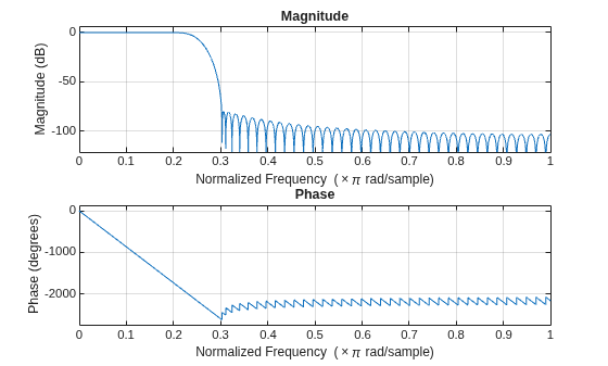 Figure contains 2 axes objects. Axes object 1 with title Phase, xlabel Normalized Frequency (\times\pi rad/sample), ylabel Phase (degrees) contains an object of type line. Axes object 2 with title Magnitude, xlabel Normalized Frequency (\times\pi rad/sample), ylabel Magnitude (dB) contains an object of type line.
