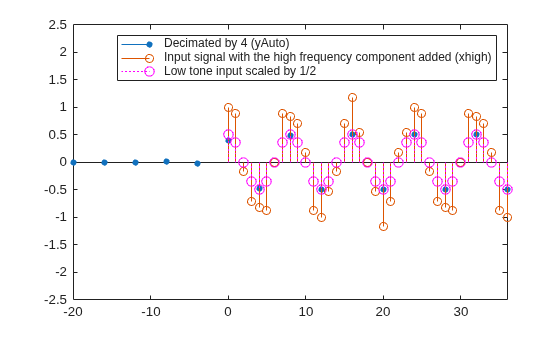 Figure contains an axes object. The axes object contains 3 objects of type stem. These objects represent Decimated by 4 (yAuto), Input signal with the high frequency component added (xhigh), Low tone input scaled by 1/2.