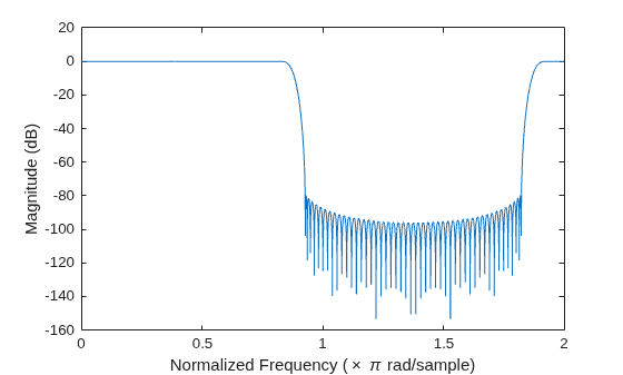 Figure contains an axes object. The axes object with xlabel Normalized Frequency ( times pi rad/sample), ylabel Magnitude (dB) contains an object of type line.