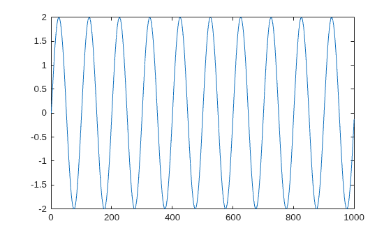 Figure contains an axes object. The axes object contains an object of type line.