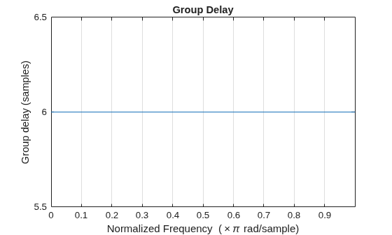 Figure contains an axes object. The axes object with title Group Delay, xlabel Normalized Frequency ( times pi rad/sample), ylabel Group delay (samples) contains an object of type line.