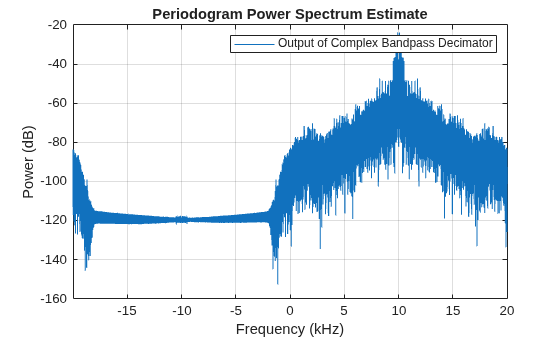Figure contains an axes object. The axes object with title Periodogram Power Spectrum Estimate, xlabel Frequency (kHz), ylabel Power (dB) contains an object of type line. This object represents Output of Complex Bandpass Decimator.