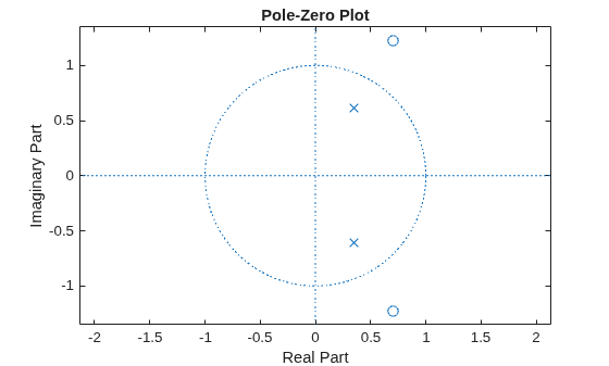Figure contains an axes object. The axes object with title Pole-Zero Plot, xlabel Real Part, ylabel Imaginary Part contains 3 objects of type line. One or more of the lines displays its values using only markers