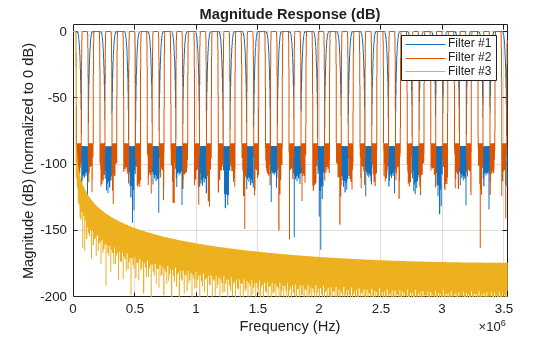 Figure contains an axes object. The axes object with title Magnitude Response (dB), xlabel Frequency (Hz), ylabel Magnitude (dB) (normalized to 0 dB) contains 3 objects of type line. These objects represent Filter #1, Filter #2, Filter #3.