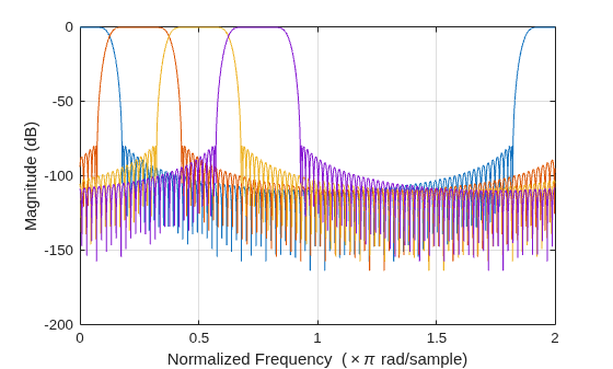 Figure contains an axes object. The axes object with xlabel Normalized Frequency ( times pi rad/sample), ylabel Magnitude (dB) contains 4 objects of type line.