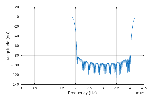 Figure contains an axes object. The axes object with xlabel Frequency (Hz), ylabel Magnitude (dB) contains an object of type line.