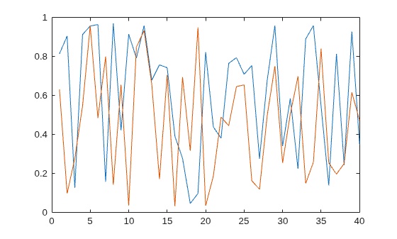 Figure contains an axes object. The axes object contains 2 objects of type line.