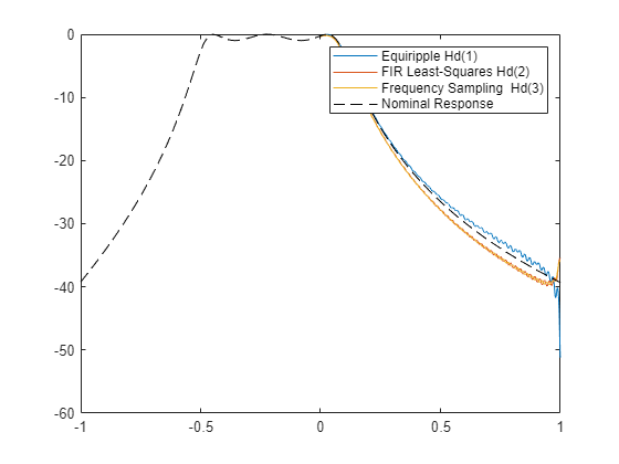 Figure contains an axes object. The axes object contains 4 objects of type line. These objects represent Equiripple Hd(1), FIR Least-Squares Hd(2), Frequency Sampling Hd(3), Nominal Response.