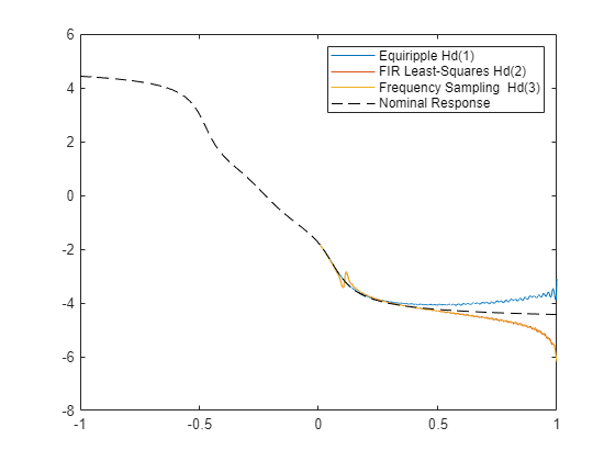 Figure contains an axes object. The axes object contains 4 objects of type line. These objects represent Equiripple Hd(1), FIR Least-Squares Hd(2), Frequency Sampling Hd(3), Nominal Response.