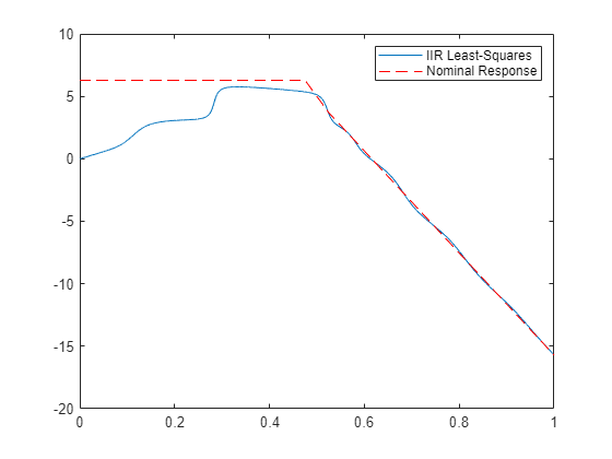 Figure contains an axes object. The axes object contains 2 objects of type line. These objects represent IIR Least-Squares, Nominal Response.