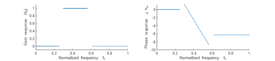 Figure contains 2 axes objects. Axes object 1 with xlabel Normalized frequency f_n, ylabel Gain response |h_n| contains an object of type scatter. Axes object 2 with xlabel Normalized frequency f_n, ylabel Phase response \angle h_n contains an object of type scatter.