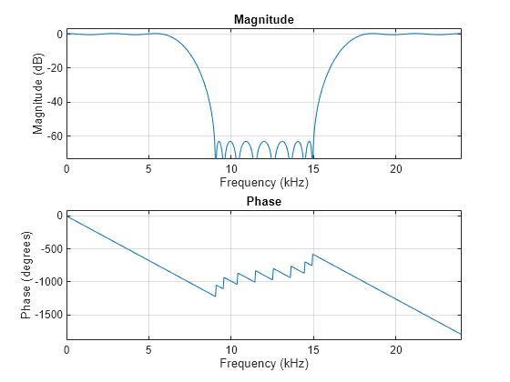 Figure contains 2 axes objects. Axes object 1 with title Phase, xlabel Frequency (kHz), ylabel Phase (degrees) contains an object of type line. Axes object 2 with title Magnitude, xlabel Frequency (kHz), ylabel Magnitude (dB) contains an object of type line.