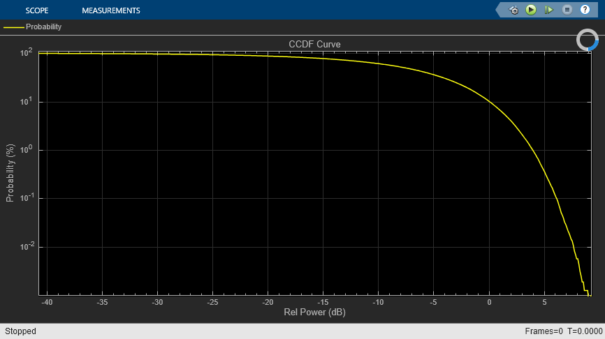 Compute CCDF Measurements of Voltage Signal in Simulink