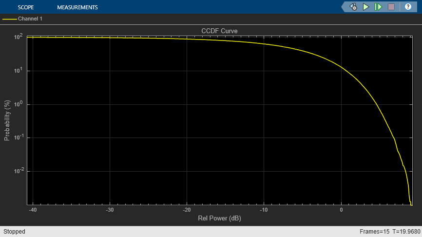 Compute CCDF Measurements of Voltage Signal in Simulink