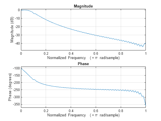 Figure contains 2 axes objects. Axes object 1 with title Phase, xlabel Normalized Frequency (\times\pi rad/sample), ylabel Phase (degrees) contains an object of type line. Axes object 2 with title Magnitude, xlabel Normalized Frequency (\times\pi rad/sample), ylabel Magnitude (dB) contains an object of type line.