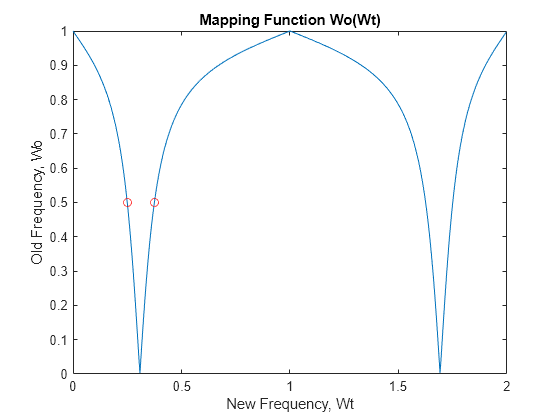 Figure contains an axes object. The axes object with title Mapping Function Wo(Wt), xlabel New Frequency, Wt, ylabel Old Frequency, Wo contains 3 objects of type line. One or more of the lines displays its values using only markers