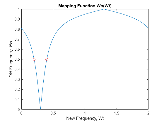 Figure contains an axes object. The axes object with title Mapping Function Wo(Wt), xlabel New Frequency, Wt, ylabel Old Frequency, Wo contains 3 objects of type line. One or more of the lines displays its values using only markers