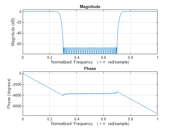 Figure contains 2 axes objects. Axes object 1 with title Phase, xlabel Normalized Frequency (\times\pi rad/sample), ylabel Phase (degrees) contains an object of type line. Axes object 2 with title Magnitude, xlabel Normalized Frequency (\times\pi rad/sample), ylabel Magnitude (dB) contains an object of type line.