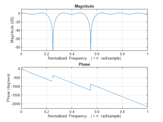 Figure contains 2 axes objects. Axes object 1 with title Phase, xlabel Normalized Frequency (\times\pi rad/sample), ylabel Phase (degrees) contains an object of type line. Axes object 2 with title Magnitude, xlabel Normalized Frequency (\times\pi rad/sample), ylabel Magnitude (dB) contains an object of type line.