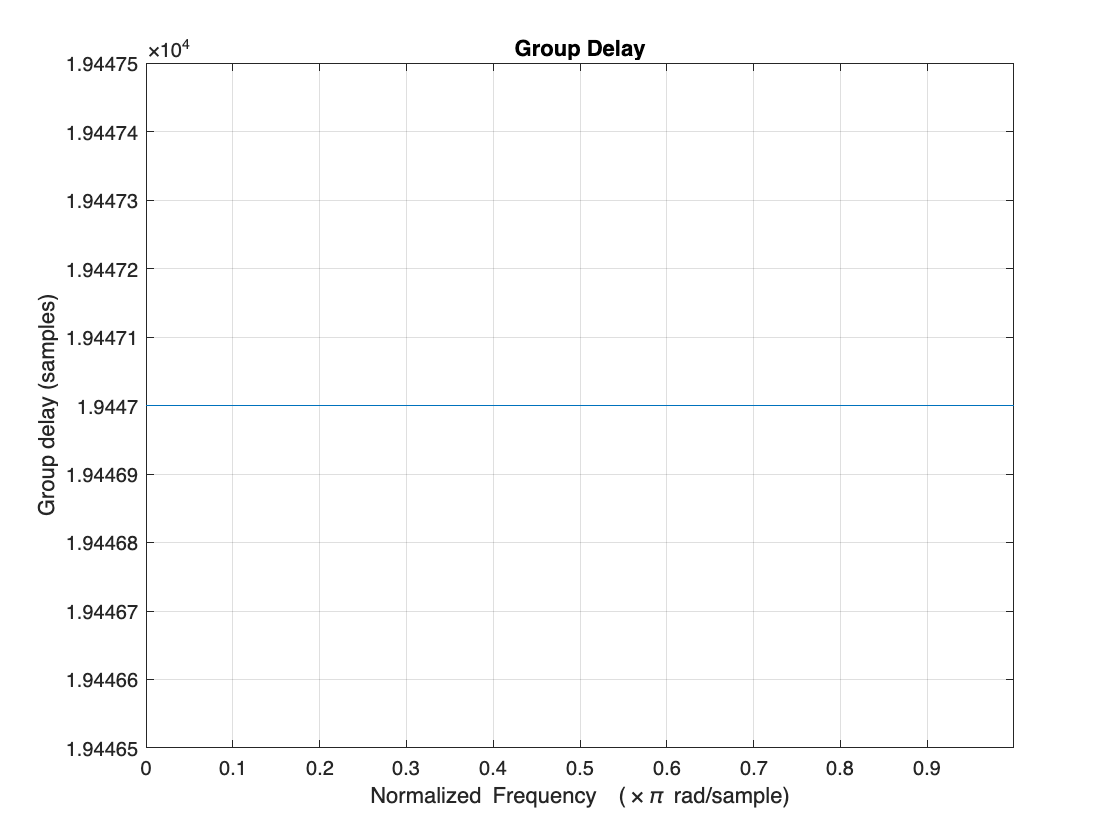 Figure contains an axes object. The axes object with title Group Delay, xlabel Normalized Frequency ( times pi blank rad/sample), ylabel Group delay (samples) contains an object of type line.