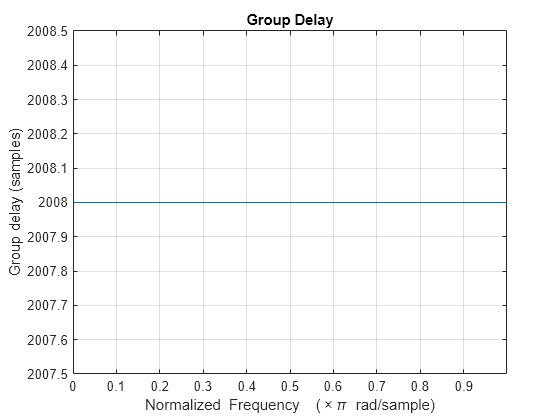 Figure contains an axes object. The axes object with title Group Delay, xlabel Normalized Frequency ( times pi blank rad/sample), ylabel Group delay (samples) contains an object of type line.