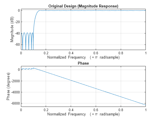 Figure contains 2 axes objects. Axes object 1 with title Phase, xlabel Normalized Frequency (\times\pi rad/sample), ylabel Phase (degrees) contains an object of type line. Axes object 2 with title Original Design (Magnitude Response), xlabel Normalized Frequency (\times\pi rad/sample), ylabel Magnitude (dB) contains an object of type line.