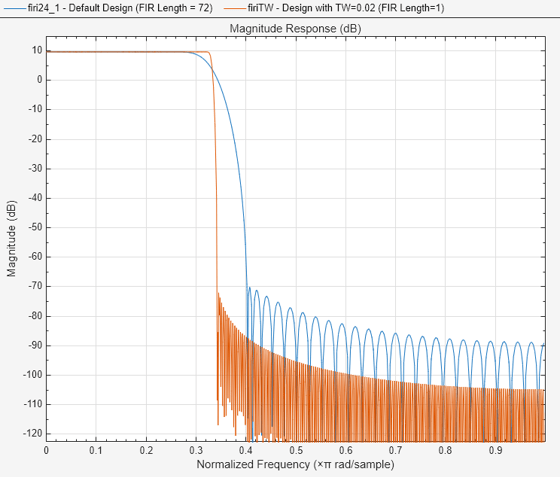 Design of Decimators/Interpolators