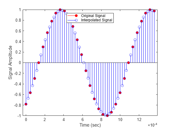 Figure contains an axes object. The axes object with xlabel Time (sec), ylabel Signal Amplitude contains 2 objects of type stem. These objects represent Original Signal, Interpolated Signal.