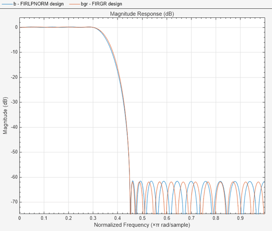 {"String":"Figure Magnitude Response (dB) contains an axes object. The axes object with title Magnitude Response (dB) contains 2 objects of type line. These objects represent FIRLPNORM design, FIRGR design.","Tex":"Magnitude Response (dB)","LaTex":[]}