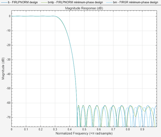 {"String":"Figure Magnitude Response (dB) contains an axes object. The axes object with title Magnitude Response (dB) contains 3 objects of type line. These objects represent FIRLPNORM design, FIRGR minimum-phase design, FIRLPNORM minimum-phase design.","Tex":"Magnitude Response (dB)","LaTex":[]}