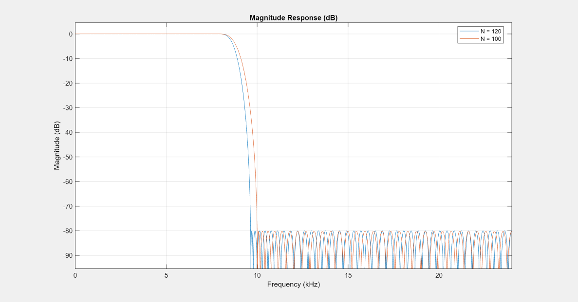 Figure Figure 36: Magnitude Response (dB) contains an axes object. The axes object with title Magnitude Response (dB), xlabel Frequency (kHz), ylabel Magnitude (dB) contains 2 objects of type line. These objects represent N = 120, N = 100.