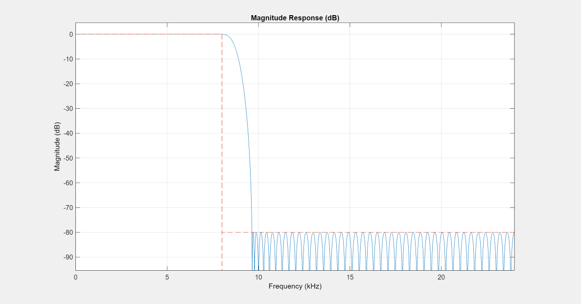 Figure Figure 37: Magnitude Response (dB) contains an axes object. The axes object with title Magnitude Response (dB), xlabel Frequency (kHz), ylabel Magnitude (dB) contains 2 objects of type line.