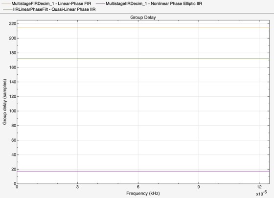 {"String":"Figure Figure 2: Group delay contains an axes object. The axes object with title Group delay contains 3 objects of type line. These objects represent Linear-Phase FIR, Nonlinear Phase Elliptic IIR, Quasi-Linear Phase IIR.","Tex":"Group delay","LaTex":[]}