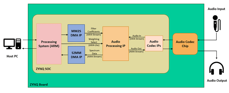 Running Audio Filter with Multiple AXI4-Stream Channels on ZedBoard