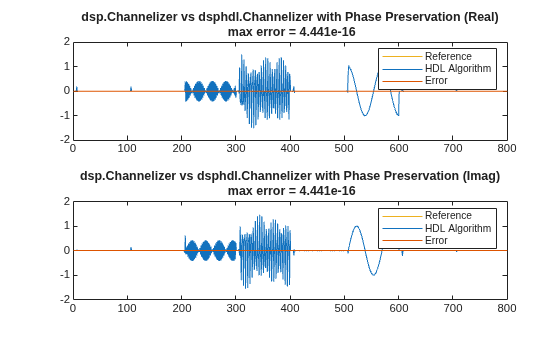 Preserve Channelizer Phase