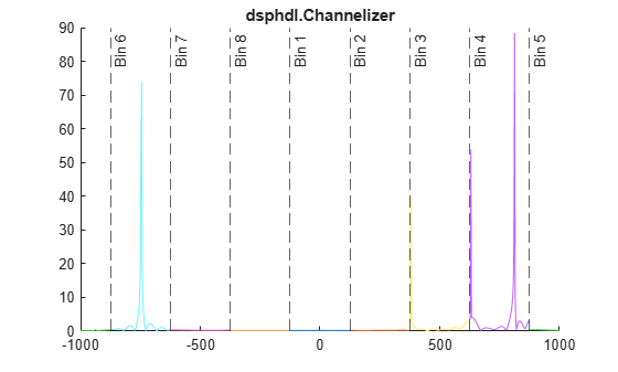 Figure contains an axes object. The axes object with title dsphdl.Channelizer contains 16 objects of type constantline, line.