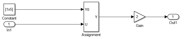 Model with two inputs to an Assignment block, which feeds into a Gain block and then one output.