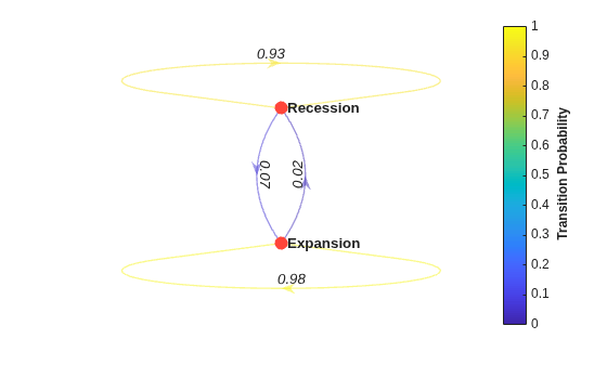 Figure contains an axes object. The axes object contains an object of type graphplot.