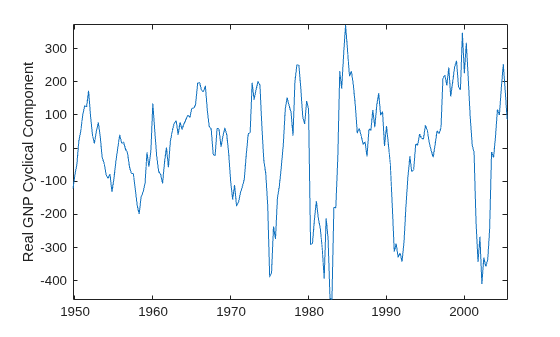 Figure contains an axes object. The axes object with ylabel Real GNP Cyclical Component contains an object of type line.