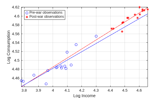 Figure contains an axes object. The axes object with xlabel Log Income, ylabel Log Consumption contains 4 objects of type line. One or more of the lines displays its values using only markers These objects represent Pre-war observations, Post-war observations.