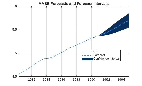 Figure contains an axes object. The axes object with title MMSE Forecasts and Forecast Intervals contains 4 objects of type line, constantline, patch. These objects represent CPI, Confidence Interval, Forecast.