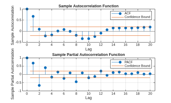 Figure contains 2 axes objects. Axes object 1 with title Sample Autocorrelation Function, xlabel Lag, ylabel Sample Autocorrelation contains 4 objects of type stem, line, constantline. These objects represent ACF, Confidence Bound. Axes object 2 with title Sample Partial Autocorrelation Function, xlabel Lag, ylabel Sample Partial Autocorrelation contains 4 objects of type stem, line, constantline. These objects represent PACF, Confidence Bound.