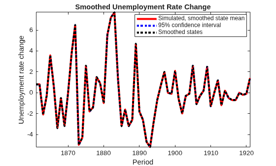 Figure contains an axes object. The axes object with title Smoothed Unemployment Rate Change, xlabel Period, ylabel Unemployment rate change contains 4 objects of type line. These objects represent Simulated, smoothed state mean, 95% confidence interval, Smoothed states.