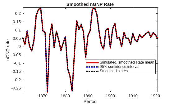 Figure contains an axes object. The axes object with title Smoothed nGNP Rate, xlabel Period, ylabel nGNP rate contains 4 objects of type line. These objects represent Simulated, smoothed state mean, 95% confidence interval, Smoothed states.