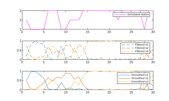 Figure contains 3 axes objects. Axes object 1 contains an object of type line. This object represents Simulated states. Axes object 2 contains 3 objects of type line. These objects represent Filtered s1, Filtered s2, Filtered s3. Axes object 3 contains 3 objects of type line. These objects represent Smoothed s1, Smoothed s2, Smoothed s3.