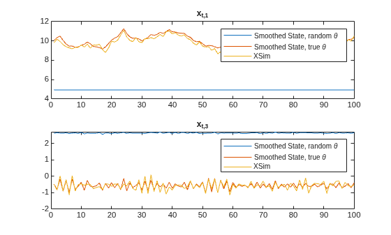 Figure contains 2 axes objects. Axes object 1 with title x indexOf t, 1 baseline contains 3 objects of type line. These objects represent Smoothed State, random \theta, Smoothed State, true \theta, XSim. Axes object 2 with title x indexOf t, 3 baseline contains 3 objects of type line. These objects represent Smoothed State, random \theta, Smoothed State, true \theta, XSim.
