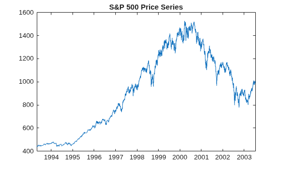 Figure contains an axes object. The axes object with title S&P 500 Price Series contains an object of type line.