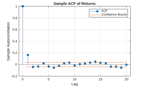 Figure contains an axes object. The axes object with title Sample ACF of Returns, xlabel Lag, ylabel Sample Autocorrelation contains 4 objects of type stem, line, constantline. These objects represent ACF, Confidence Bound.