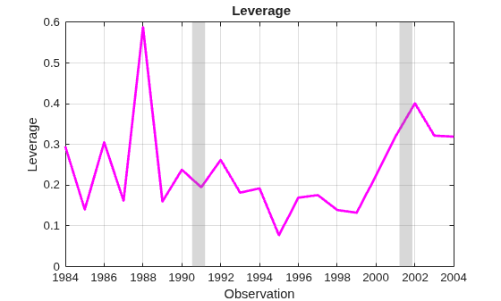 Time Series Regression III: Influential Observations